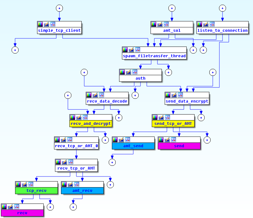 Figure 1. PLATINUM file-transfer tool network flow